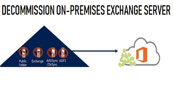DECOMMISSION ON-PREMISES EXCHANGE SERVER While Deploying in a Hybrid