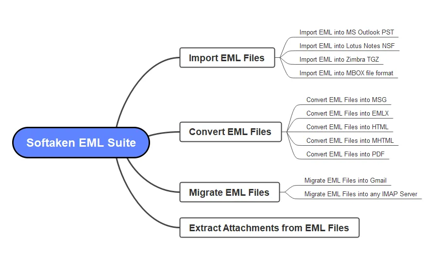 eml suite features in detail