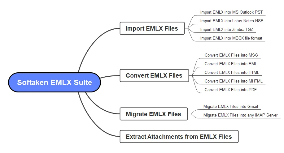 emlx suite features in detail