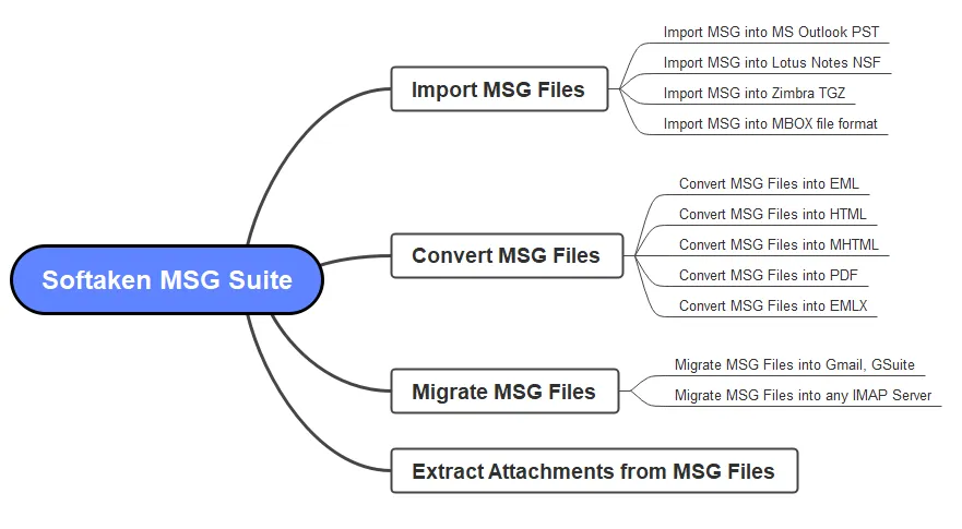 msg suite features in detail