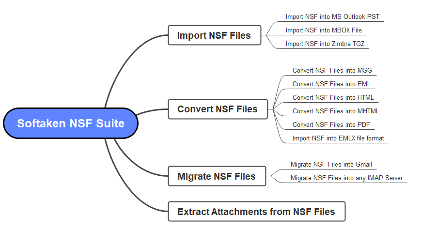 nsf suite features in detail