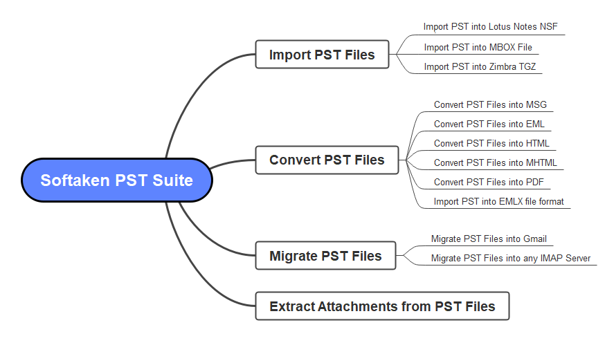 pst suite features in detail
