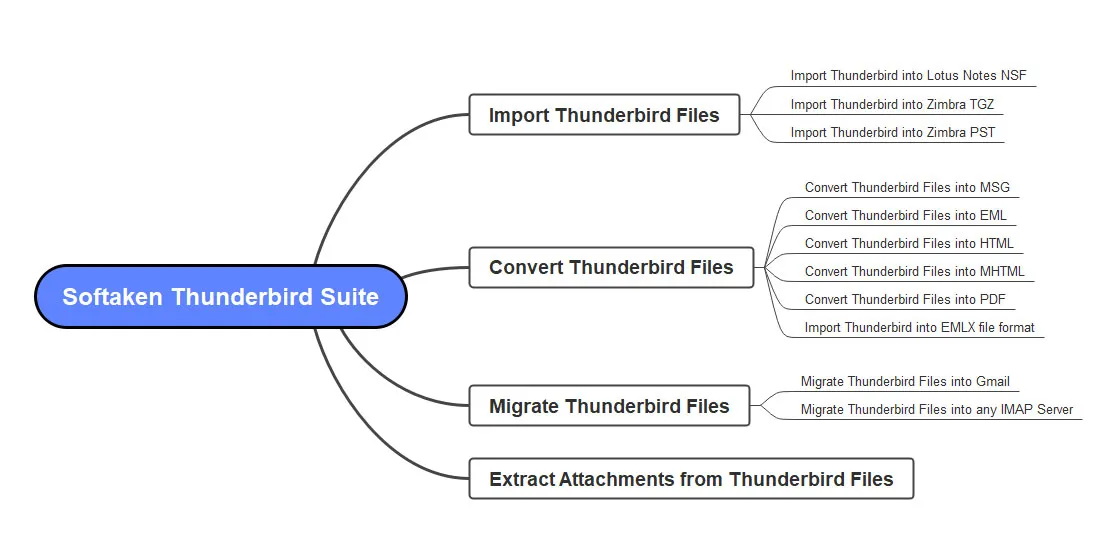 thunderbird suite features in detail
