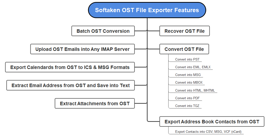 ost to pst features in detail